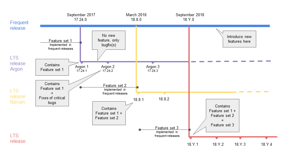 images/download/attachments/1806942/LTS_release_-_features_and_bugfixes_%281%29.png