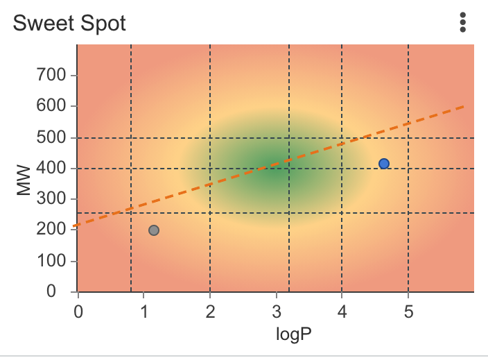 sweet spot